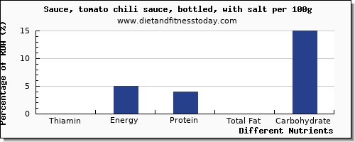 chart to show highest thiamin in thiamine in chili sauce per 100g